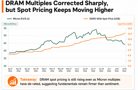 Memory's Price Surge Is Peaking. The Cycle May Not Be.