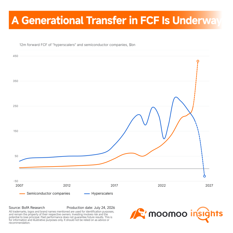 กลุ่ม CSP และ Tesla ร่วงหนักเมื่อ FCF ไหลไปฝั่งต้นน้ำ: หรือหุ้นกลุ่มเซมิคอนดักเตอร์จะไม่ปลอดภัยจริงอย่างที่คิด?