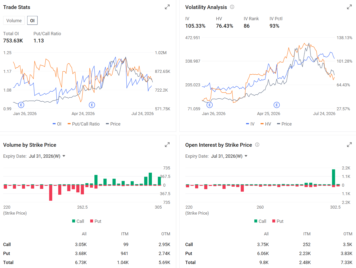 $Arm Holdings (ARM.US)$，这家全球领先的半导体IP公司，将于7月29日（周三）盘后公布2027财年第一季度财报。市场近期围绕服务器CPU短缺的叙事进行交易，其中$英特尔 (INTC.US)$ 和 $美国超微公司 (AMD.US)$均显著受益于这一趋势。投资者目前关注数据中心CPU的顺风因素能否进一步推动Arm的盈利增长。 核心财务指标 – 营收...