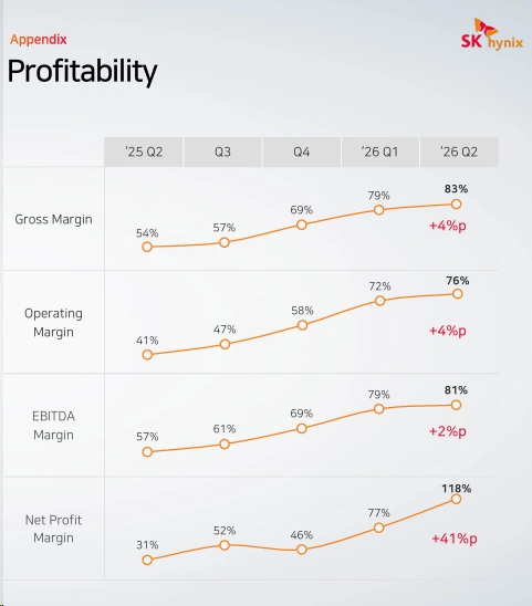 SKHY’s record quarter was broadly in line with Korea Investment & Securities’ latest preview, while STX delivered the cleaner beat-and-raise. The earnings calls reveal why HDD currently has the better tactical setup: longer demand visibility, lighter capital intensity and lower expectation risk. SKHY: Record Results, but Mostly as Expected SK hynix reported Q2 FY2026 revenue of $54.1 billion and operating profit of $41.3 billion, w...