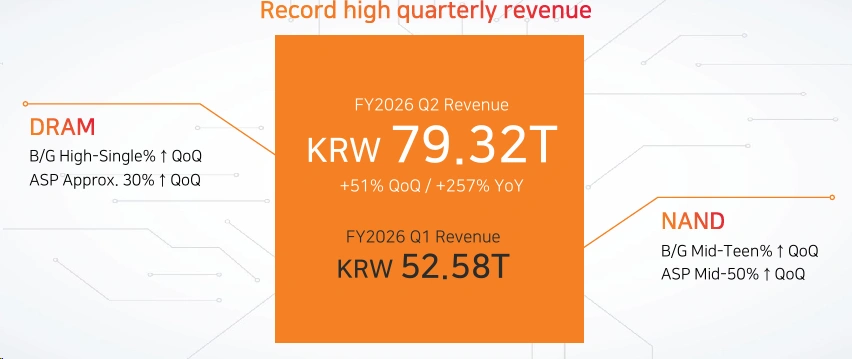 SKHY’s record quarter was broadly in line with Korea Investment & Securities’ latest preview, while STX delivered the cleaner beat-and-raise. The earnings calls reveal why HDD currently has the better tactical setup: longer demand visibility, lighter capital intensity and lower expectation risk. SKHY: Record Results, but Mostly as Expected SK hynix reported Q2 FY2026 revenue of $54.1 billion and operating profit of $41.3 billion, w...