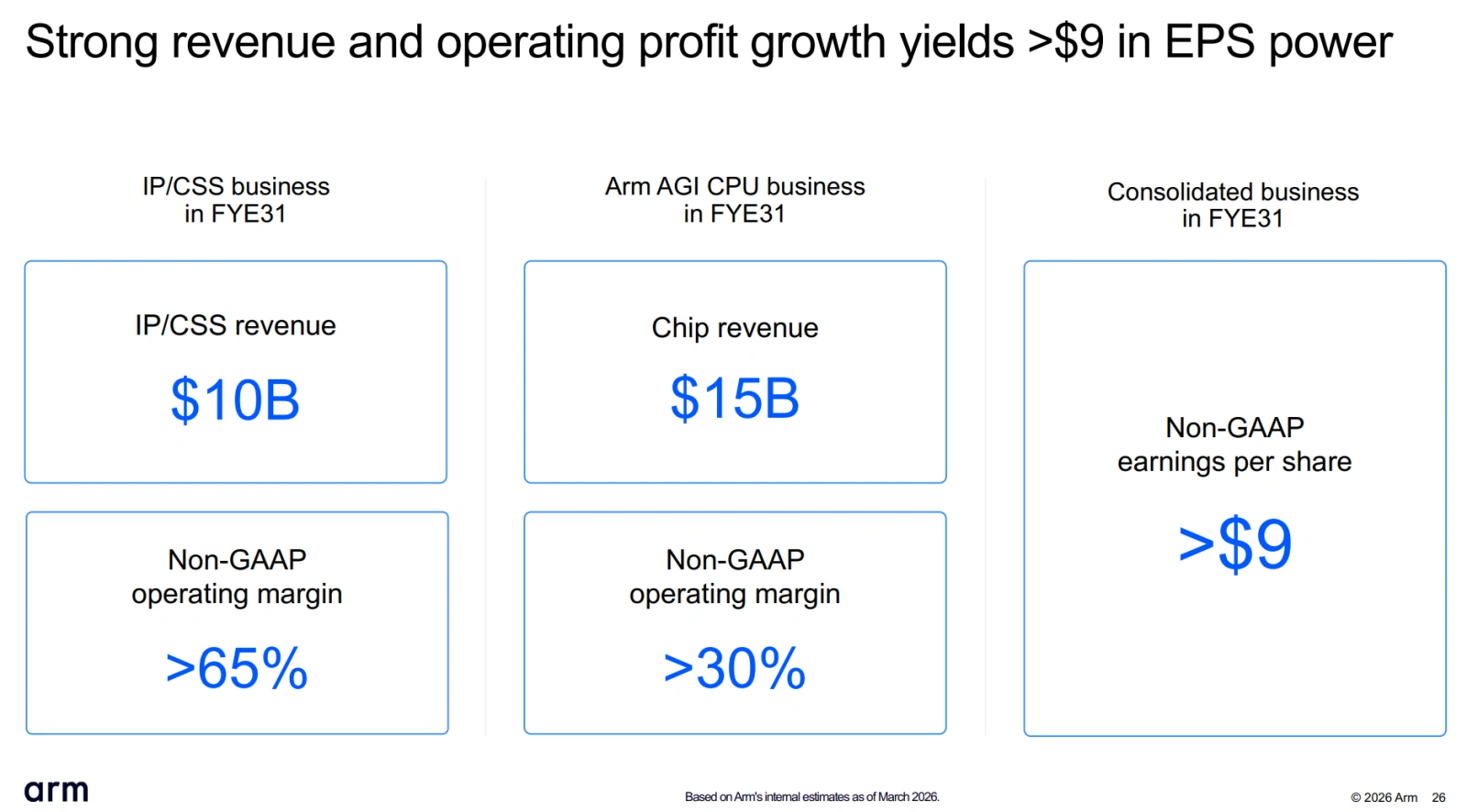 $Arm Holdings (ARM.US)$全球半導體IP巨頭Arm在盤後公佈了FY27Q1業績。儘管近期市場對服務器CPU短缺情緒高漲,這一敘事推動了$英特爾 (INTC.US)$ 和 $美國超微公司 (AMD.US)$Arm未能如市場預期上調其數據中心CPU收入指引。 業績數據表現強勁 – 收入: 12.9億美元(同比增長22%),超出市場普遍預期的$12.64億;此前指引爲:$...