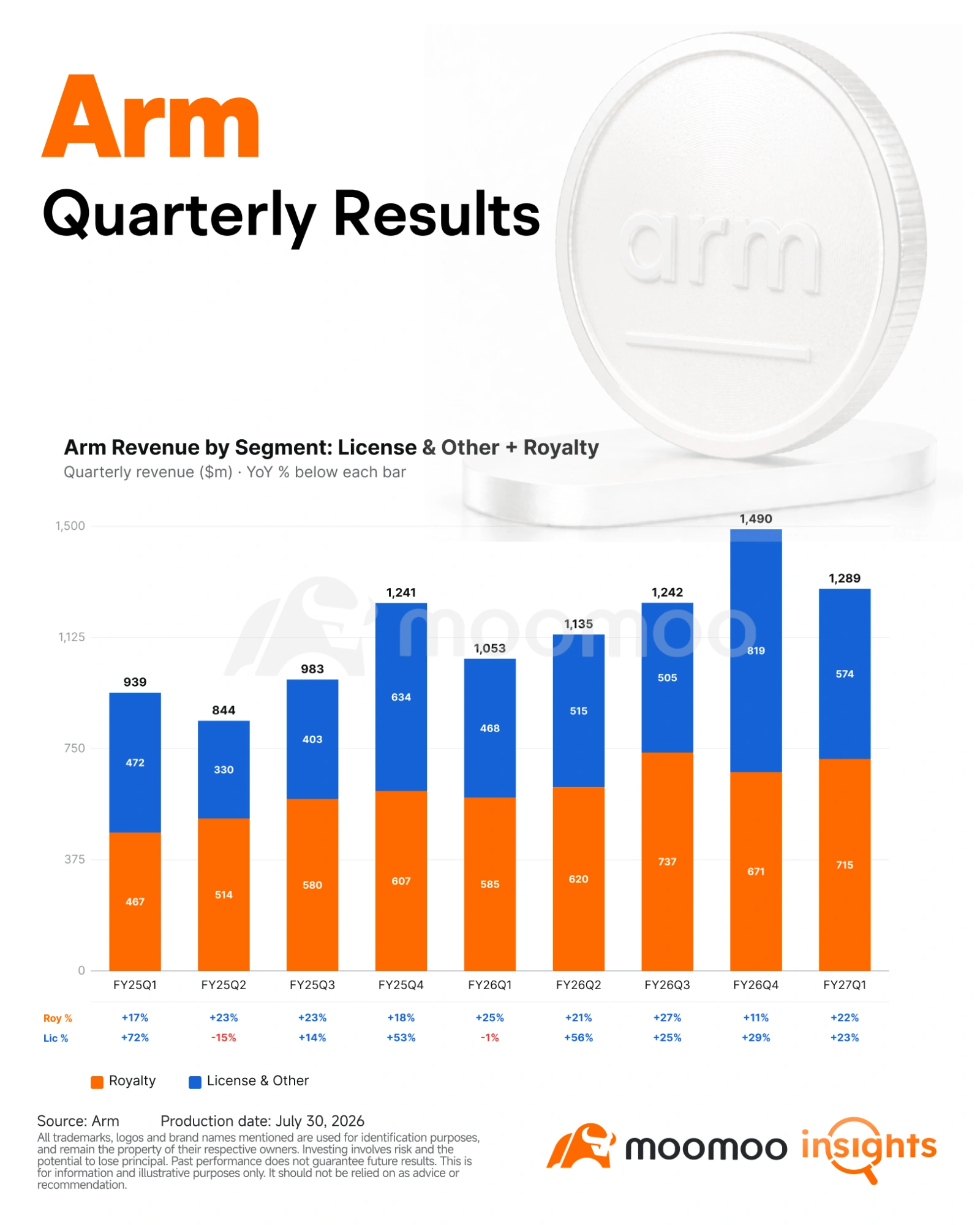 $Arm Holdings (ARM.US)$全球半導體IP巨頭Arm在盤後公佈了FY27Q1業績。儘管近期市場對服務器CPU短缺情緒高漲,這一敘事推動了$英特爾 (INTC.US)$ 和 $美國超微公司 (AMD.US)$Arm未能如市場預期上調其數據中心CPU收入指引。 業績數據表現強勁 – 收入: 12.9億美元(同比增長22%),超出市場普遍預期的$12.64億;此前指引爲:$...