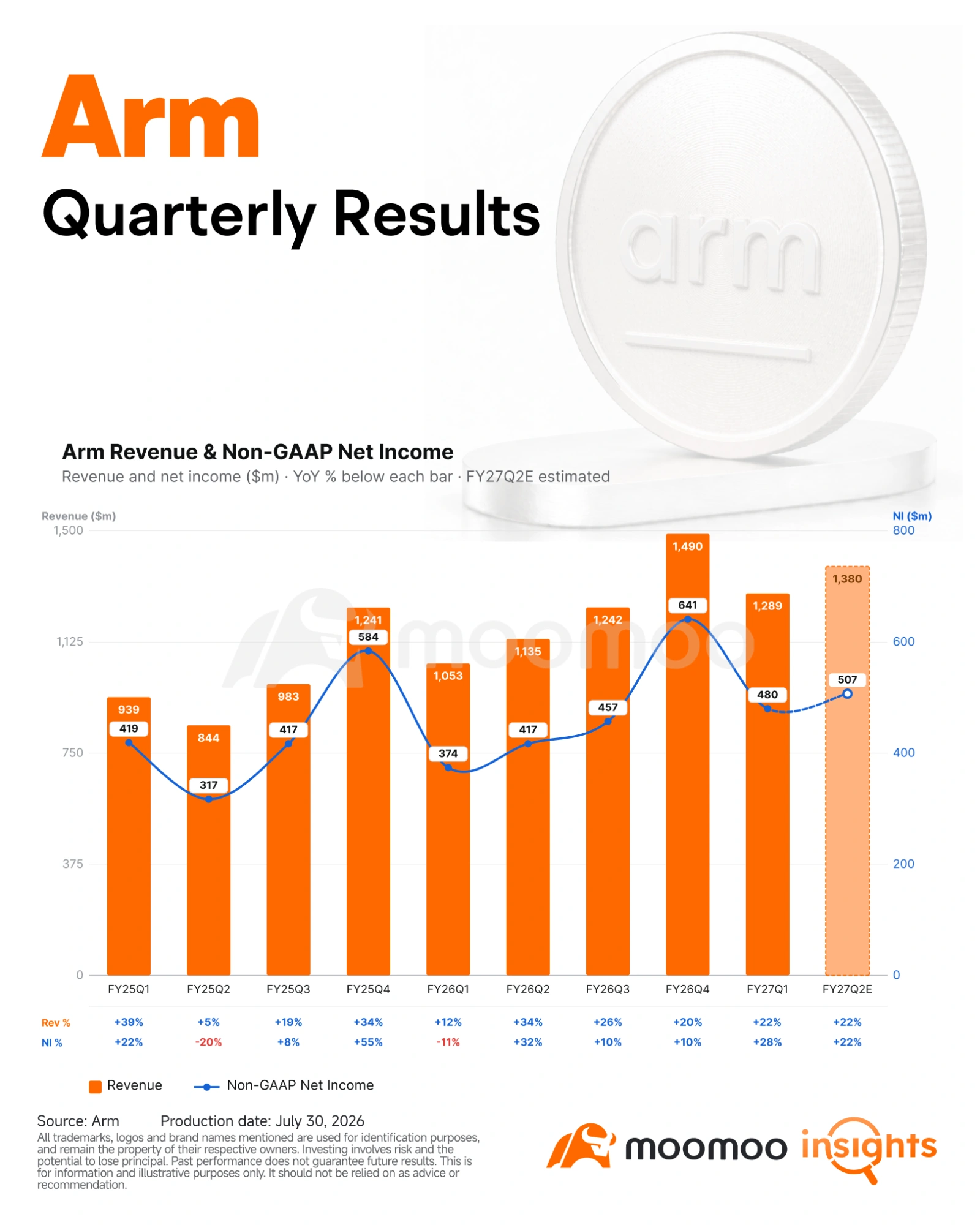$Arm Holdings (ARM.US)$全球半導體IP巨頭Arm在盤後公佈了FY27Q1業績。儘管近期市場對服務器CPU短缺情緒高漲,這一敘事推動了$英特爾 (INTC.US)$ 和 $美國超微公司 (AMD.US)$Arm未能如市場預期上調其數據中心CPU收入指引。 業績數據表現強勁 – 收入: 12.9億美元(同比增長22%),超出市場普遍預期的$12.64億;此前指引爲:$...