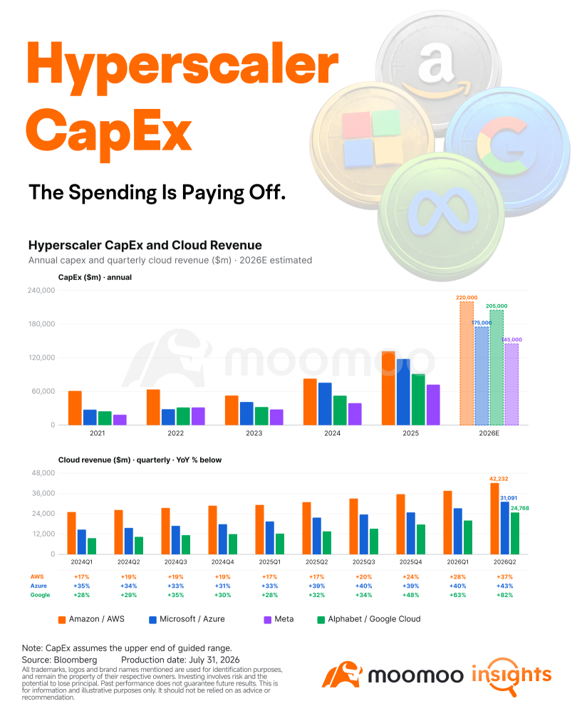 การลดงบ CapEx ของ AI ไม่เคยเกิดขึ้นจริง แถมการลงทุนเริ่มเห็นผลตอบแทนแล้ว