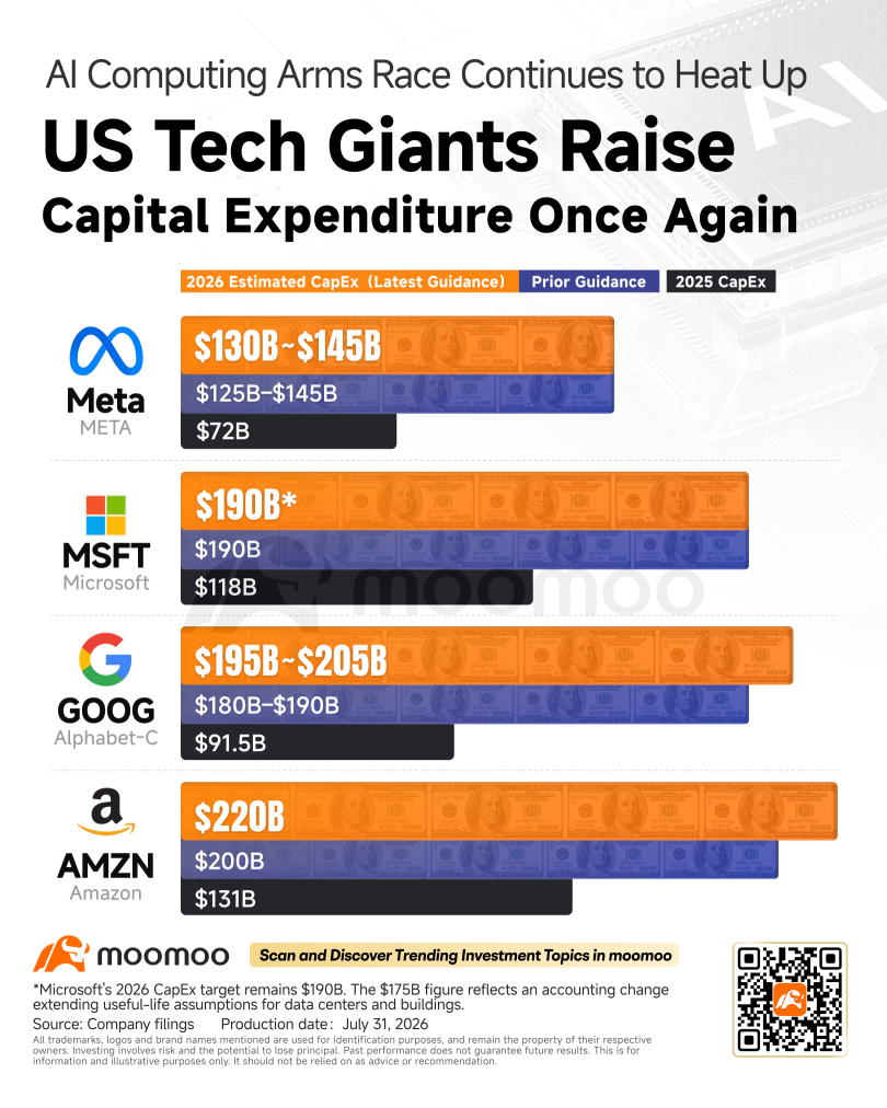 การลดงบ CapEx ของ AI ไม่เคยเกิดขึ้นจริง แถมการลงทุนเริ่มเห็นผลตอบแทนแล้ว