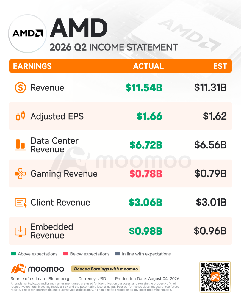 AMD第二季度業績速覽：全面大幅超預期，爲何股價仍在下跌？