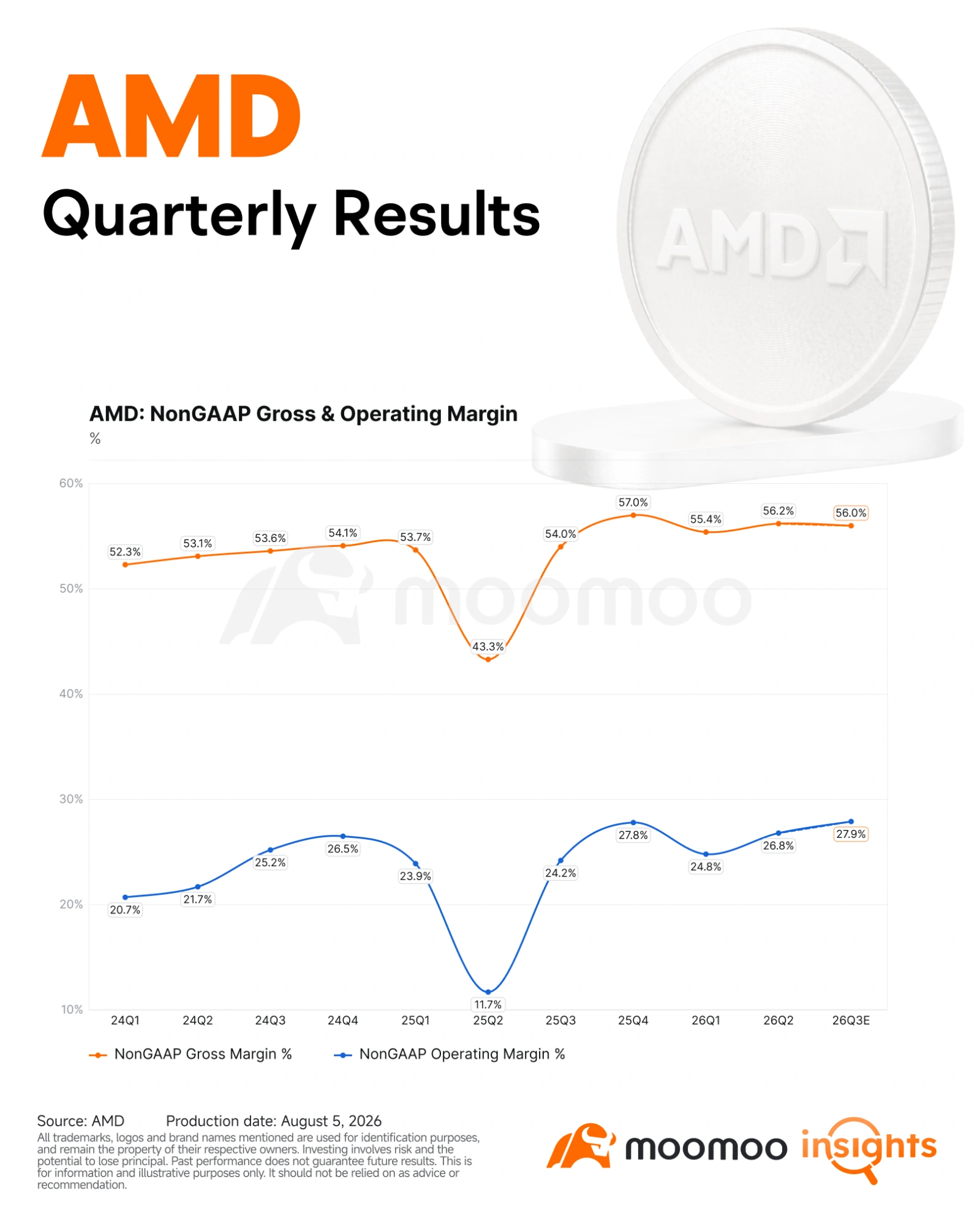 在服務器CPU短缺的敘事推動 $美國超微公司 (AMD.US)$ 和 $英特爾 (INTC.US)$ 大幅上漲之後,本業績期市場正密切關注AMD與OpenAI、Anthropic等公司的大型交易進展。 $微軟 (MSFT.US)$ ,和 $Meta Platforms (META.US)$ 這些AI訂單尚未體現在第三季度的業績指引中,可能要到第四季度才會完全兌現。 這些AI訂單尚未體現在第三季度的業績指引中,可能要到第四季度才會完全兌現。 疊加第三季度毛利率指引弱於預期,該業績引發了拋售……