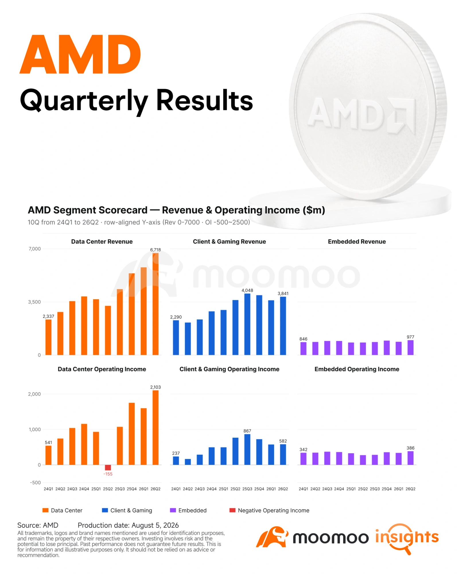 在服務器CPU短缺的敘事推動 $美國超微公司 (AMD.US)$ 和 $英特爾 (INTC.US)$ 大幅上漲之後,本業績期市場正密切關注AMD與OpenAI、Anthropic等公司的大型交易進展。 $微軟 (MSFT.US)$ ,和 $Meta Platforms (META.US)$ 這些AI訂單尚未體現在第三季度的業績指引中,可能要到第四季度才會完全兌現。 這些AI訂單尚未體現在第三季度的業績指引中,可能要到第四季度才會完全兌現。 疊加第三季度毛利率指引弱於預期,該業績引發了拋售……