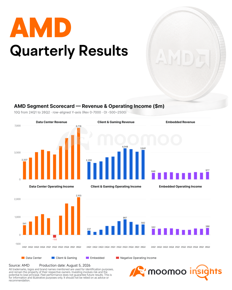 AMD業績超預期並上調指引，股價爲何反而下跌？