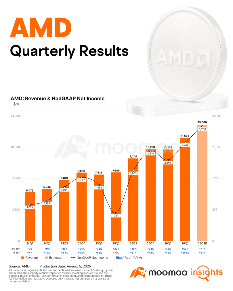 AMD業績超預期並上調指引，股價爲何反而下跌？