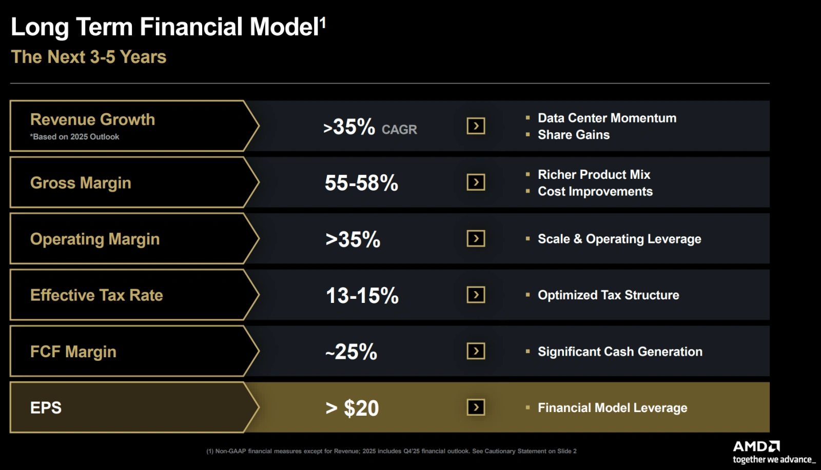 在服務器CPU短缺的敘事推動 $美國超微公司 (AMD.US)$ 和 $英特爾 (INTC.US)$ 大幅上漲之後,本業績期市場正密切關注AMD與OpenAI、Anthropic等公司的大型交易進展。 $微軟 (MSFT.US)$ ,和 $Meta Platforms (META.US)$ 這些AI訂單尚未體現在第三季度的業績指引中,可能要到第四季度才會完全兌現。 這些AI訂單尚未體現在第三季度的業績指引中,可能要到第四季度才會完全兌現。 疊加第三季度毛利率指引弱於預期,該業績引發了拋售……