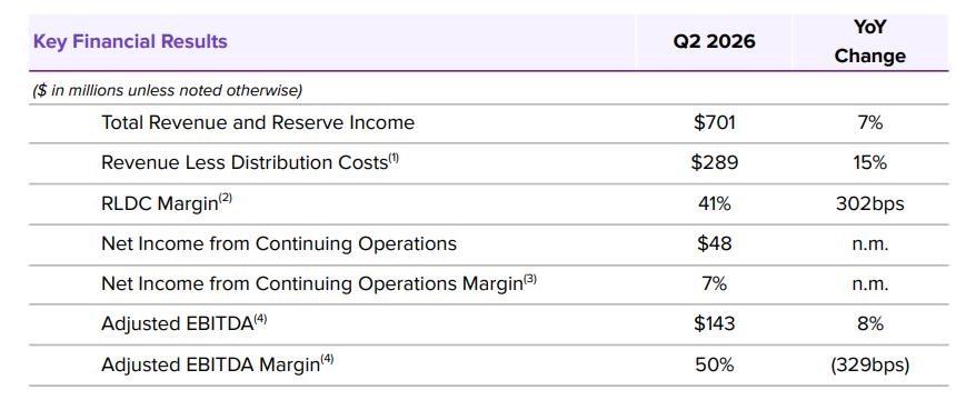 $undefined (CRCL.US)$ รายงานรายได้รวมและรายได้จากเงินสำรองอยู่ที่ 701 ล้านดอลลาร์ในไตรมาสที่ 2 ของปี 2026 เพิ่มขึ้น 7% เมื่อเทียบกับปีก่อน แต่ต่ำกว่าที่วอลล์สตรีทคาดการณ์ไว้เล็กน้อยที่ประมาณ 717 ล้านดอลลาร์ ด้าน Adjusted EBITDA เพิ่มขึ้น 8% สู่ระดับ 143 ล้านดอลลาร์ ในขณะที่กำไรต่อหุ้นปรับลดปรับปรุงแล้ว (Adjusted diluted EPS) อยู่ที่ 0.18 ดอลลาร์ ซึ่งสูงกว่าที่ตลาดคาดการณ์ไว้ที่ 0.16 ดอลลาร์ กำไรสุทธิแตะระดับ 48.2 ล้านดอลลาร์ เมื่อเทียบกับการขาดทุนมหาศาลในช่วงเวลาเดียวกัน...