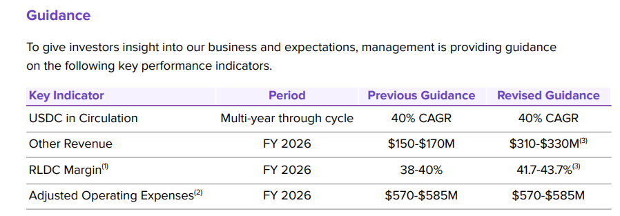 $undefined (CRCL.US)$ รายงานรายได้รวมและรายได้จากเงินสำรองอยู่ที่ 701 ล้านดอลลาร์ในไตรมาสที่ 2 ของปี 2026 เพิ่มขึ้น 7% เมื่อเทียบกับปีก่อน แต่ต่ำกว่าที่วอลล์สตรีทคาดการณ์ไว้เล็กน้อยที่ประมาณ 717 ล้านดอลลาร์ ด้าน Adjusted EBITDA เพิ่มขึ้น 8% สู่ระดับ 143 ล้านดอลลาร์ ในขณะที่กำไรต่อหุ้นปรับลดปรับปรุงแล้ว (Adjusted diluted EPS) อยู่ที่ 0.18 ดอลลาร์ ซึ่งสูงกว่าที่ตลาดคาดการณ์ไว้ที่ 0.16 ดอลลาร์ กำไรสุทธิแตะระดับ 48.2 ล้านดอลลาร์ เมื่อเทียบกับการขาดทุนมหาศาลในช่วงเวลาเดียวกัน...