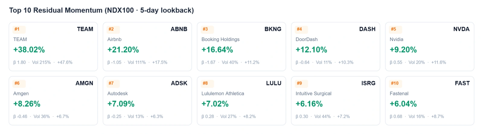 上週,美股「七巨頭」(Mag7)普遍反彈, $英偉達 (NVDA.US)$ 以11.56%的周漲幅領跑, $微軟 (MSFT.US)$ 周內大漲7.59%,而 $Meta Platforms (META.US)$ 和 $特斯拉 (TSLA.US)$ 也分別錄得6.36%和5.58%的漲幅。僅 $谷歌-A (GOOGL.US)$ 微跌0.51%。核心矛盾在於AI資本支出“a...
