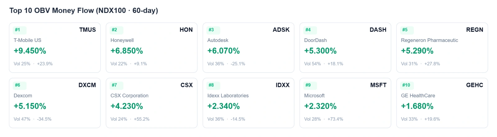 上週,美股「七巨頭」(Mag7)普遍反彈, $英偉達 (NVDA.US)$ 以11.56%的周漲幅領跑, $微軟 (MSFT.US)$ 周內大漲7.59%,而 $Meta Platforms (META.US)$ 和 $特斯拉 (TSLA.US)$ 也分別錄得6.36%和5.58%的漲幅。僅 $谷歌-A (GOOGL.US)$ 微跌0.51%。核心矛盾在於AI資本支出“a...