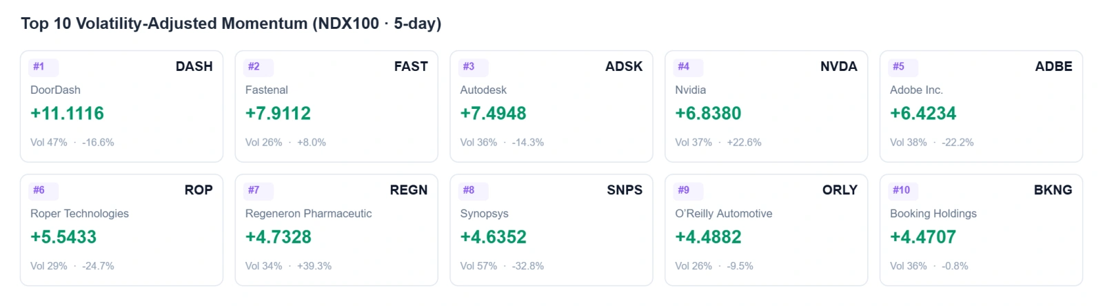 上週,美股「七巨頭」(Mag7)普遍反彈, $英偉達 (NVDA.US)$ 以11.56%的周漲幅領跑, $微軟 (MSFT.US)$ 周內大漲7.59%,而 $Meta Platforms (META.US)$ 和 $特斯拉 (TSLA.US)$ 也分別錄得6.36%和5.58%的漲幅。僅 $谷歌-A (GOOGL.US)$ 微跌0.51%。核心矛盾在於AI資本支出“a...