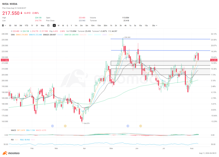 NVDA ย่อตัวลงมาที่ช่องว่างราคา (Gap) สำคัญ: 4 ระดับราคาที่ต้องจับตาดู่อนประกาศผลประกอบการ