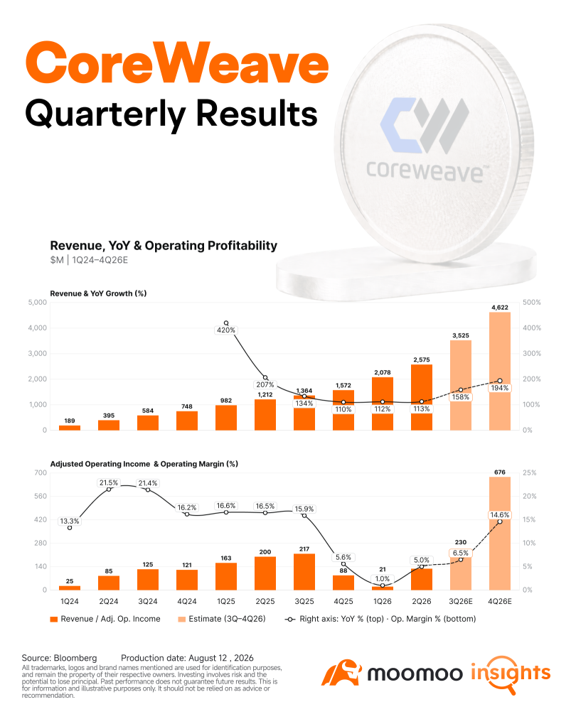 รีวิว CoreWeave Q2: อัตรากำไรเริ่มพุ่งทะยานอย่างรวดเร็ว แม้จะยังไม่รวมการปรับขึ้นราคาอีก 25%