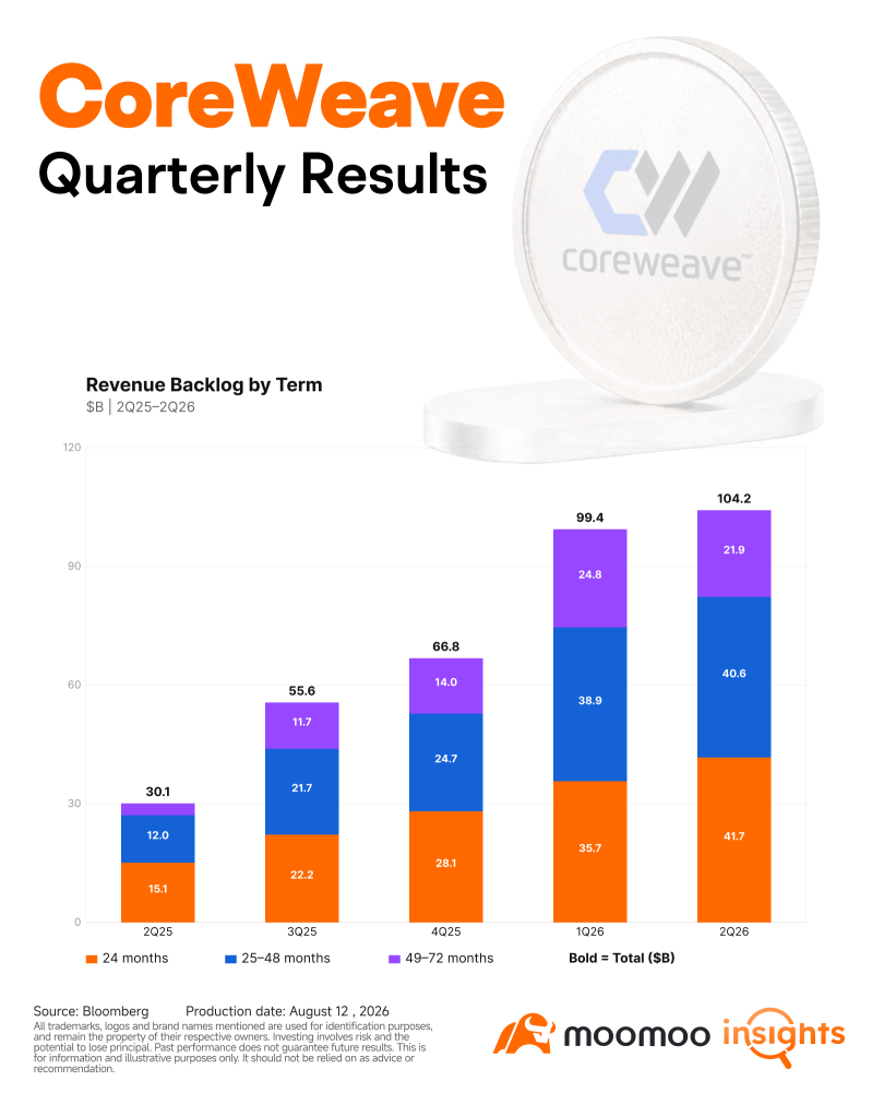 รีวิว CoreWeave Q2: อัตรากำไรเริ่มพุ่งทะยานอย่างรวดเร็ว แม้จะยังไม่รวมการปรับขึ้นราคาอีก 25%
