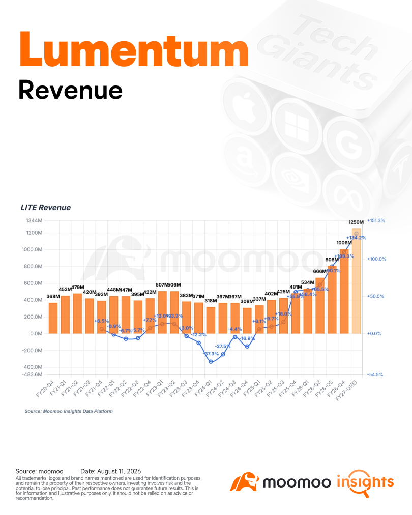 รีวิวผลประกอบการ Lumentum: คาดการณ์รายได้โตกว่าเท่าตัว ช่วยยืนยันการเติบโตที่ยั่งยืนของกลุ่มสื่อสารทางแสง (Optical Communications)