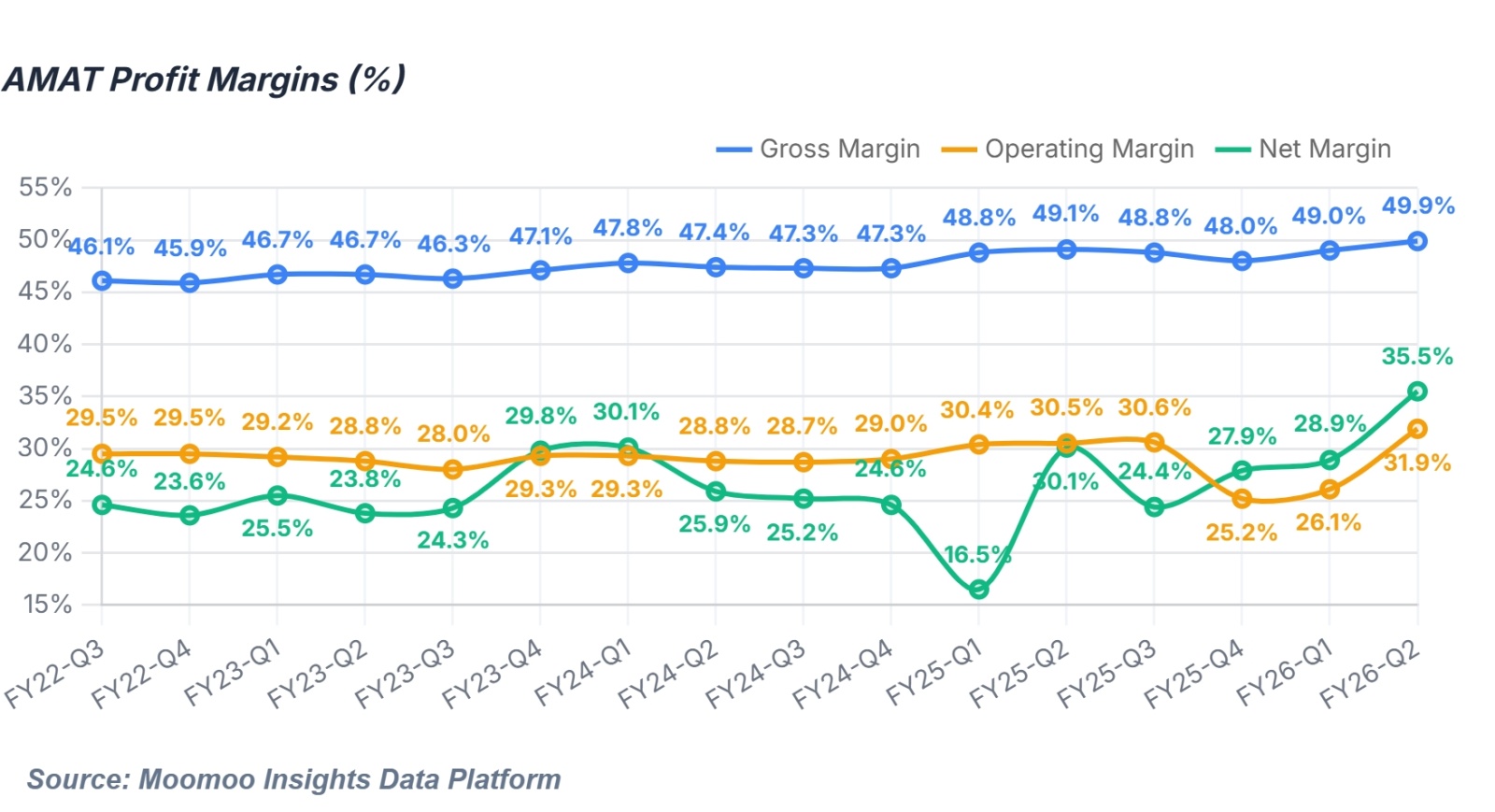 $undefined (AMAT.US)$ คาดว่าจะประกาศผลประกอบการนอกเวลาทำการในวันที่ 13 สิงหาคมนี้ ล่าสุดยักษ์ใหญ่ด้านคลาวด์แบบดั้งเดิมและ AI CapEx ของ Neoclouds เริ่มเห็นผลตอบแทนจากการลงทุนที่ดีกว่าคาด การที่ผู้ให้บริการคลาวด์มียอดสั่งซื้อเพิ่มขึ้นอย่างต่อเนื่อง จะส่งผลทางอ้อมให้มีการปรับประมาณการแนวโน้มการจัดซื้อเครื่องมือสำหรับโรงงานผลิตเวเฟอร์ (Wafer Fab Equipment) เพิ่มขึ้น I. มุมมองหลัก ตลาดคาดการณ์...