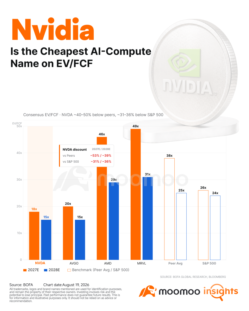 Nvidia: หุ้น Mega-Cap ที่นักลงทุนถือครองน้อยที่สุด (Underweight) แต่ Vivek Arya ยังมองว่ามี Upside อีกกว่า 50%