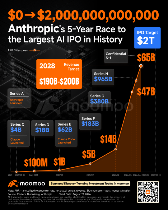 Anthropic IPO倒计时：$2万亿真的太贵了吗？