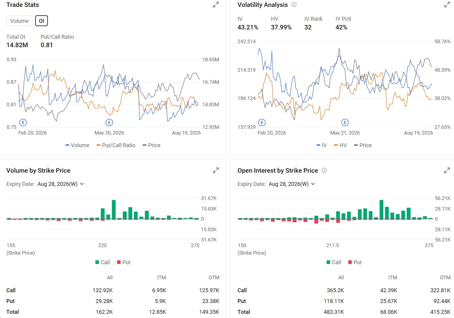$英偉達 (NVDA.US)$全球領先的AI芯片製造商英偉達將於8月26日美股收盤後公佈其2027財年第二季度(FY27Q2)業績。作爲本輪業績期最後一家公佈業績的「美股七巨頭」(Mag7)公司,此次發佈備受全球關注。投資者主要關注Vera Rubin平台收入貢獻的爬坡速度,以及公司對華市場的最新指引。 儘管近期多家半導體公司業績超出預期,但股價仍出現下跌……