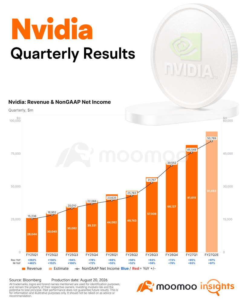 พรีวิวผลประกอบการ Nvidia: ต้องทำแค่ไหนถึงจะเหนือความคาดหมาย?