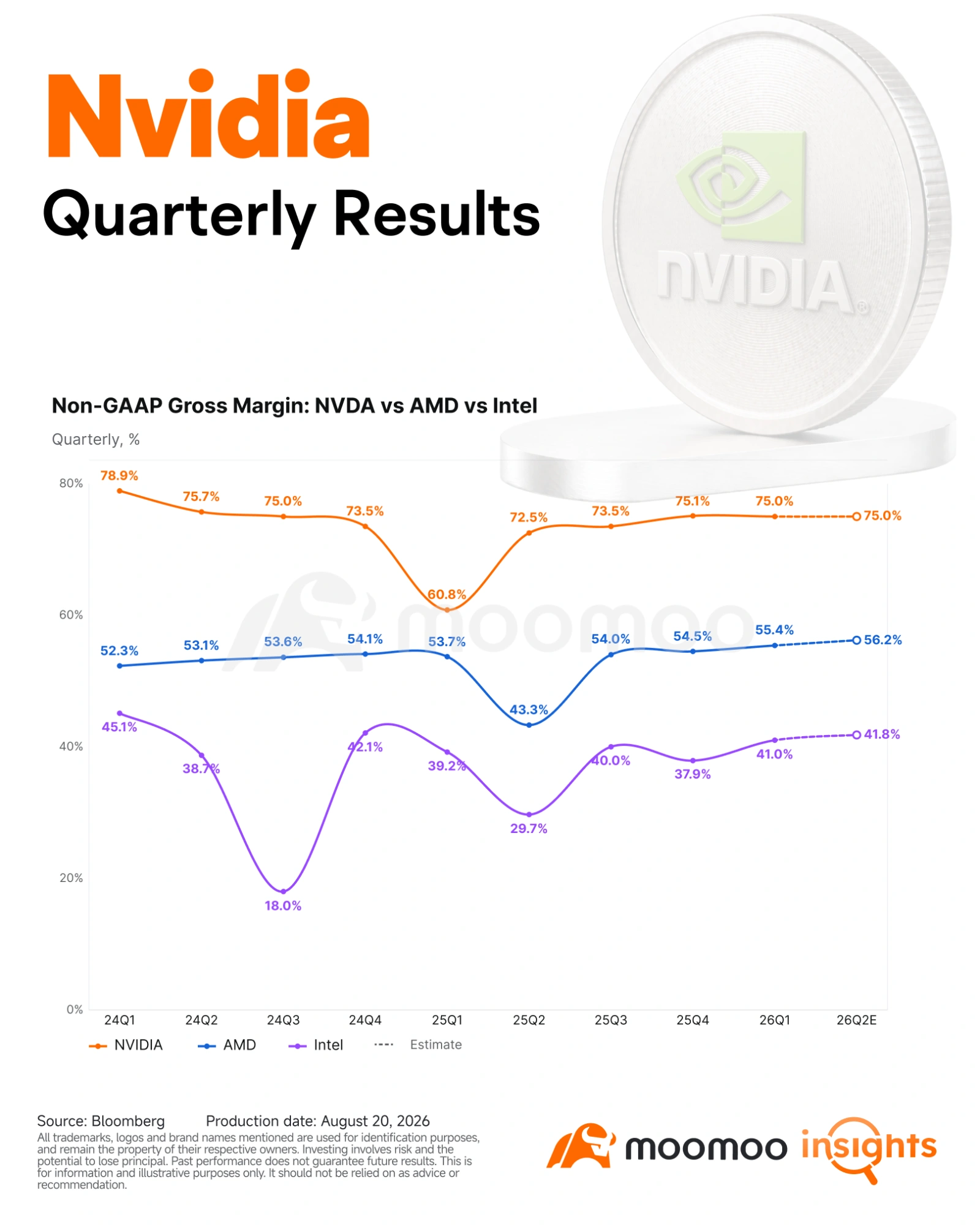 $英偉達 (NVDA.US)$全球領先的AI芯片製造商英偉達將於8月26日美股收盤後公佈其2027財年第二季度(FY27Q2)業績。作爲本輪業績期最後一家公佈業績的「美股七巨頭」(Mag7)公司,此次發佈備受全球關注。投資者主要關注Vera Rubin平台收入貢獻的爬坡速度,以及公司對華市場的最新指引。 儘管近期多家半導體公司業績超出預期,但股價仍出現下跌……