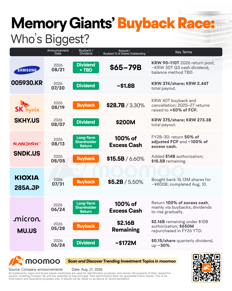 ยักษ์ใหญ่กลุ่ม Memory กำลังแห่ซื้อหุ้นคืน หรือว่า Supercycle กำลังจะถึงจุดสูงสุดแล้ว?
