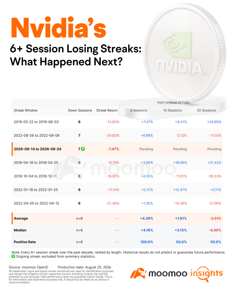 NVDA เพิ่งทำสถิติร่วงติดต่อกัน 7 วัน ซึ่งหาได้ยากมาก: จะรีบาวด์หรือกับดัก?
