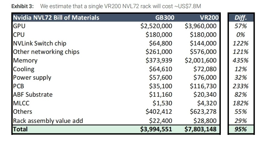 A previous bill-of-materials (BOM) teardown by Morgan Stanley revealed that the ODM (Original Design Manufacturer) procurement average selling price for Nvidia’s next-generation Rubin VR200 rack has reached $7.8 million, nearly doubling from the $3.99 million for the previous-generation GB300 rack. Notably, the PCB value in the VR200 rack stands at $116,700, a staggering 233% year-on-year increase compared to the $35,...