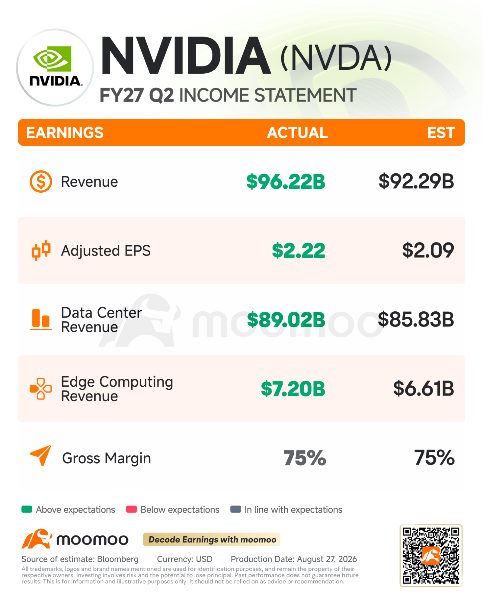 Chancy $NVIDIA (NVDA.US)$ reported FY2027 second-quarter results, with revenue, earnings, and Data Center sales all beating market expectations. Q3 revenue guidance also came in above Wall Street consensus. Nvidia shares initially fell about 2% after the report, but quickly reversed higher during the earnings call, rising more than 4% in after-hours trading as management provided a stronger long-term growth outlook. Key Financ...