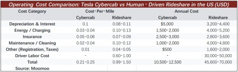 ไม่มีพวงมาลัยแล้วไง? ส่องต้นทุน นโยบาย และศักยภาพตลาดที่จะกำหนดทิศทางของ Tesla Cybercab