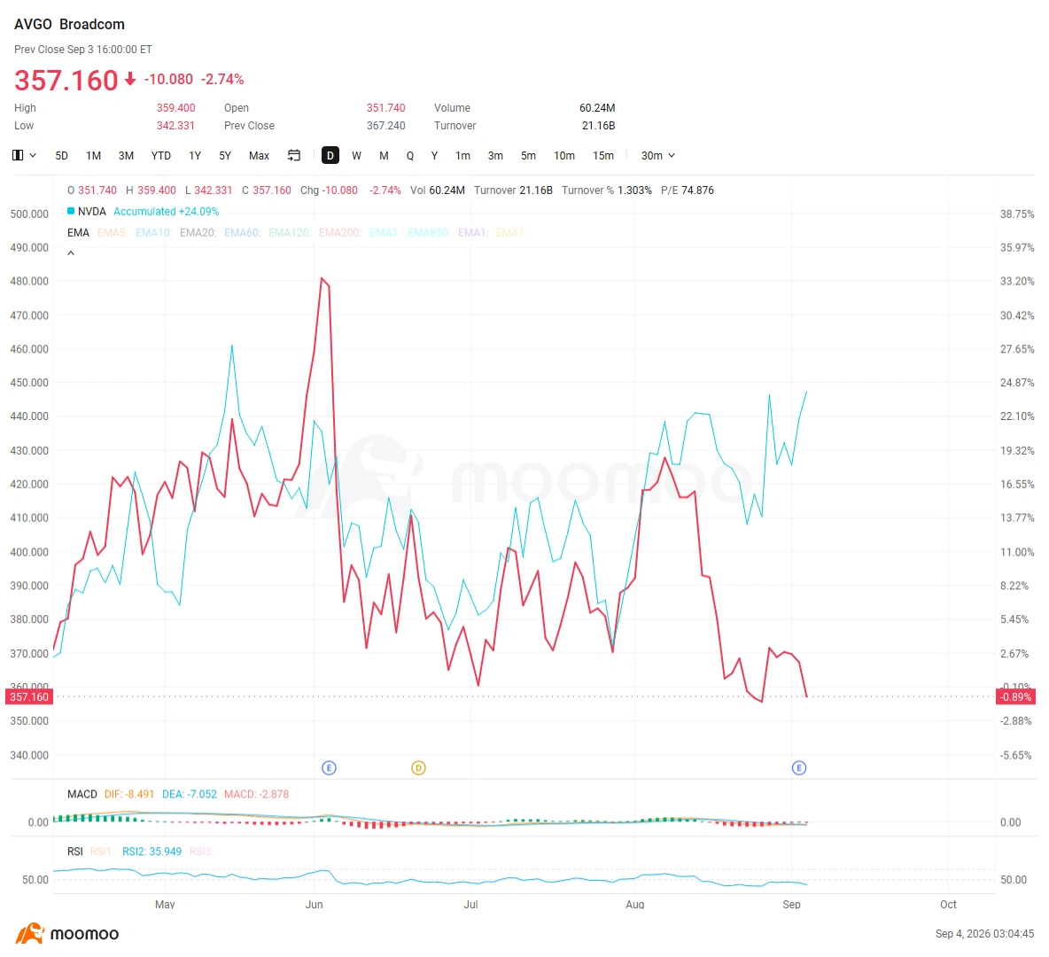 $Broadcom (AVGO.US)$ and $NVIDIA (NVDA.US)$ are trading very differently into the next leg of the AI cycle. AVGO closed at $357.16 on September 3, down 2.7% on the day and roughly 28% below its June high of $495. NVDA closed at $228.45, only about 3% below its 52-week high of $236.54. The divergence comes despite one of Broadcom’s strongest AI outlooks yet. Broadcom’s AI roadmap keeps getting bigger Broadcom’s latest AI semiconductor revenue ...