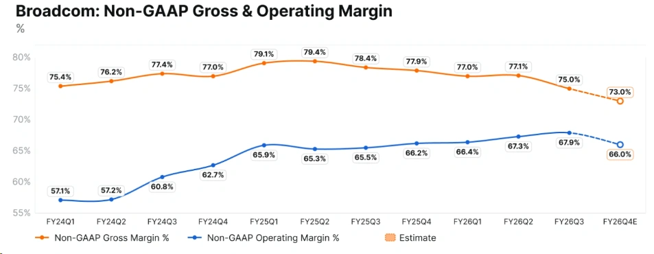 $Broadcom (AVGO.US)$ and $NVIDIA (NVDA.US)$ are trading very differently into the next leg of the AI cycle. AVGO closed at $357.16 on September 3, down 2.7% on the day and roughly 28% below its June high of $495. NVDA closed at $228.45, only about 3% below its 52-week high of $236.54. The divergence comes despite one of Broadcom’s strongest AI outlooks yet. Broadcom’s AI roadmap keeps getting bigger Broadcom’s latest AI semiconductor revenue ...