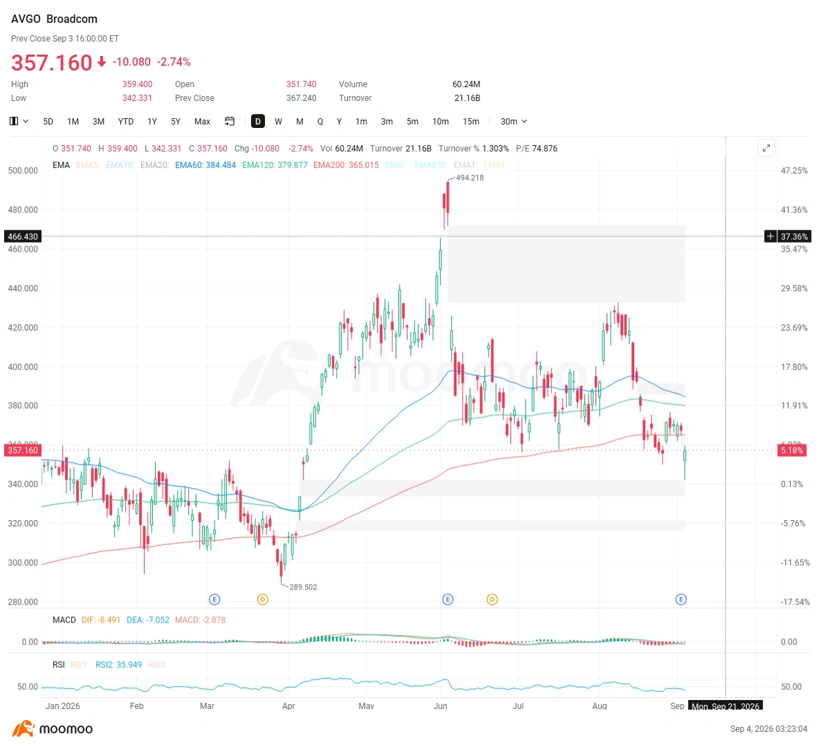 $Broadcom (AVGO.US)$ and $NVIDIA (NVDA.US)$ are trading very differently into the next leg of the AI cycle. AVGO closed at $357.16 on September 3, down 2.7% on the day and roughly 28% below its June high of $495. NVDA closed at $228.45, only about 3% below its 52-week high of $236.54. The divergence comes despite one of Broadcom’s strongest AI outlooks yet. Broadcom’s AI roadmap keeps getting bigger Broadcom’s latest AI semiconductor revenue ...