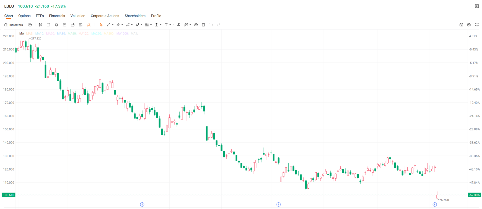 $Lululemon Athletica (LULU.US)$ fell 17.4% to $100.61 last Friday, its lowest level in roughly eight years, bringing its year-to-date decline to about 52%. A stronger U.S. jobs report pushed rate-hike expectations higher and weighed on consumer discretionary stocks, but Lululemon's much steeper drop was mostly company-specific: North American sales weakened further, full-year guidance was cut again, and internationa...