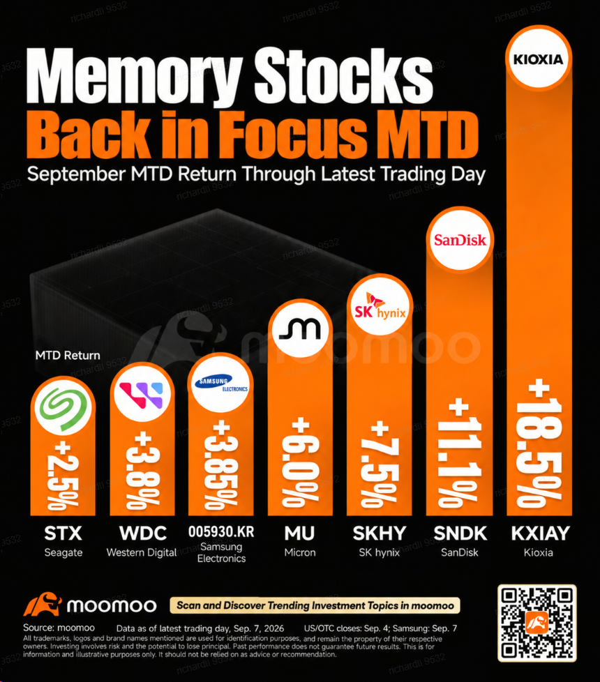 หุ้นกลุ่มหน่วยความจำ (Memory) โดดเด่นมากในวันศุกร์ที่ 4 กันยายน: $undefined (SNDK.US)$ พุ่งขึ้นถึง 11.9% ในขณะที่ $undefined (MU.US)$ บวกเพิ่มประมาณ 6% แม้ว่าดัชนี S&P 500 จะปิดลบก็ตาม ตามมาด้วยบทวิเคราะห์ของ Goldman Sachs เมื่อวันที่ 7 กันยายน หลังการทำ Non-Deal Roadshow (NDR) ของ Samsung โดย Samsung ระบุว่าความสามารถในการตอบสนองความต้องการ (Demand) ของตลาด Memory อยู่ที่เพียง ประมาณ 60% พร้อมย้ำว่าภาวะอุปทาน (Supply) อาจจะ ตึงตัวในปี 2027 มากกว่าปี 2026 และกล่าวว่าภาวะขาดแคลนอาจลากยาวไปจนถึงปี 2028. ข้อมูลอัปเดตนั้น...