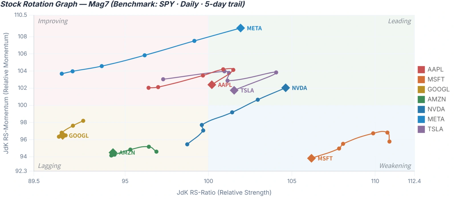 Last week, significant divergence emerged within the Mag7: the AI computing chain ( $NVIDIA (NVDA.US)$ ) and memory chips ( $Micron Technology (MU.US)$ , $SanDisk (SNDK.US)$ ) led gains, while cloud services ( $Microsoft (MSFT.US)$ , $Amazon (AMZN.US)$ , $Alphabet-A (GOOGL.US)$ ) came under pressure. The market's central concern is wait-and-see sentiment ahead of $Apple (AAPL.US)$ 's new product launch, and geopolitical risks suppressing risk ...