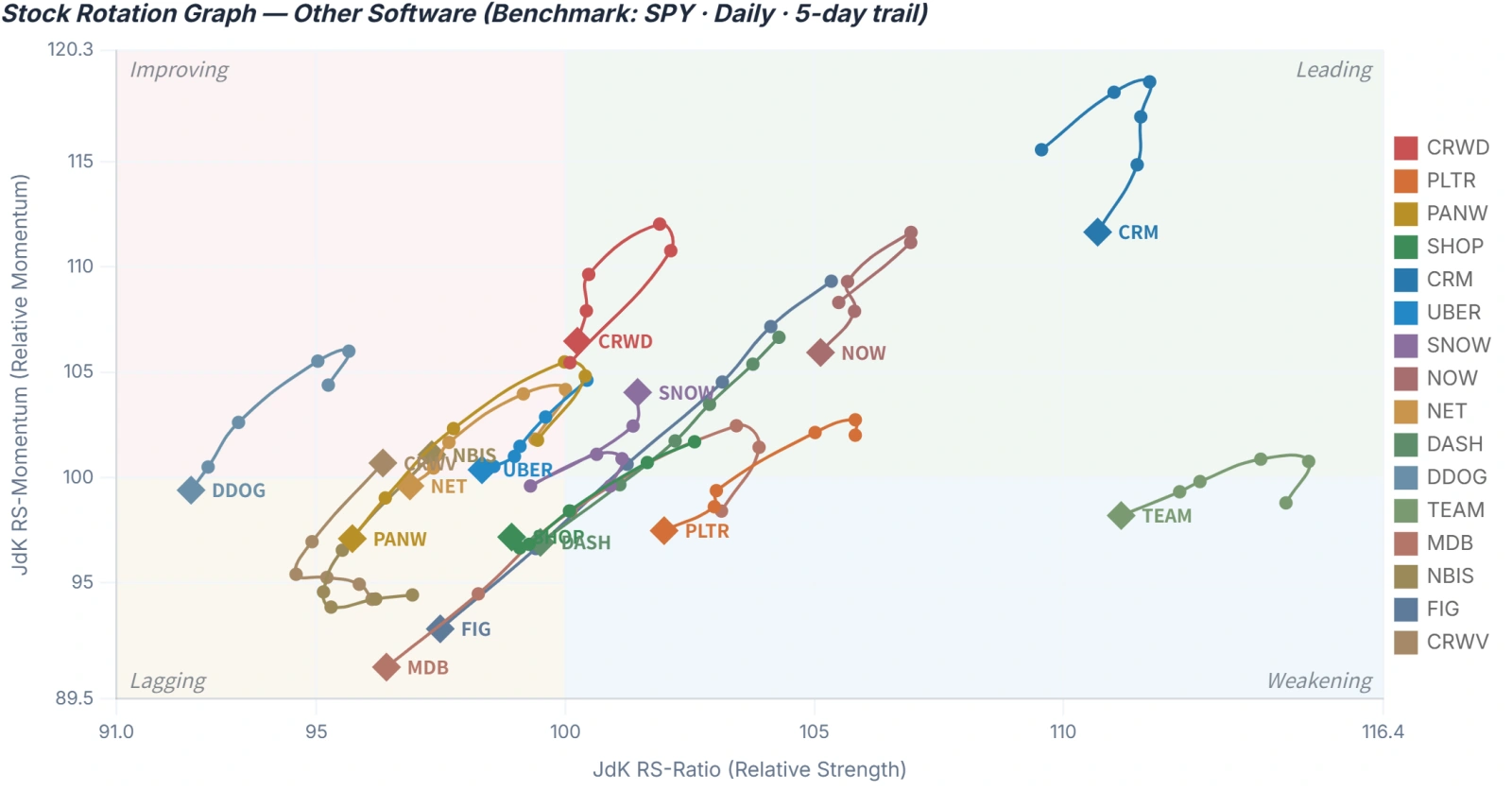 Last week, significant divergence emerged within the Mag7: the AI computing chain ( $NVIDIA (NVDA.US)$ ) and memory chips ( $Micron Technology (MU.US)$ , $SanDisk (SNDK.US)$ ) led gains, while cloud services ( $Microsoft (MSFT.US)$ , $Amazon (AMZN.US)$ , $Alphabet-A (GOOGL.US)$ ) came under pressure. The market's central concern is wait-and-see sentiment ahead of $Apple (AAPL.US)$ 's new product launch, and geopolitical risks suppressing risk ...