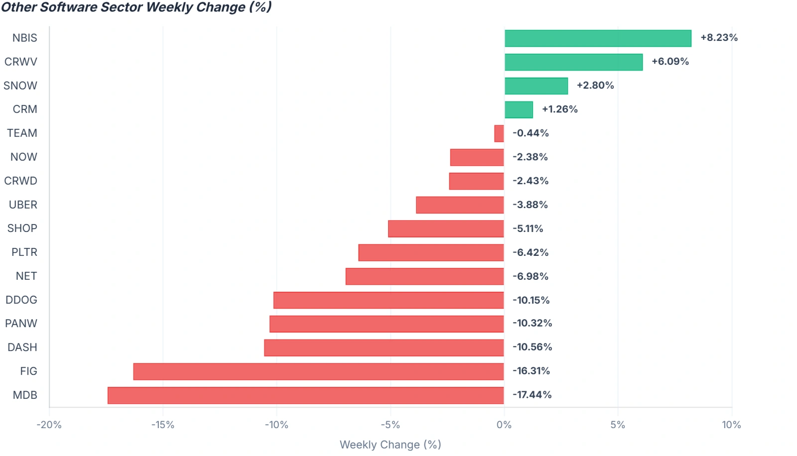 Last week, significant divergence emerged within the Mag7: the AI computing chain ( $NVIDIA (NVDA.US)$ ) and memory chips ( $Micron Technology (MU.US)$ , $SanDisk (SNDK.US)$ ) led gains, while cloud services ( $Microsoft (MSFT.US)$ , $Amazon (AMZN.US)$ , $Alphabet-A (GOOGL.US)$ ) came under pressure. The market's central concern is wait-and-see sentiment ahead of $Apple (AAPL.US)$ 's new product launch, and geopolitical risks suppressing risk ...