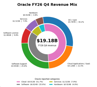 พรีวิวผลประกอบการ Oracle: OCI อาจโตถึง 115% แบบนี้จะพอไหม?