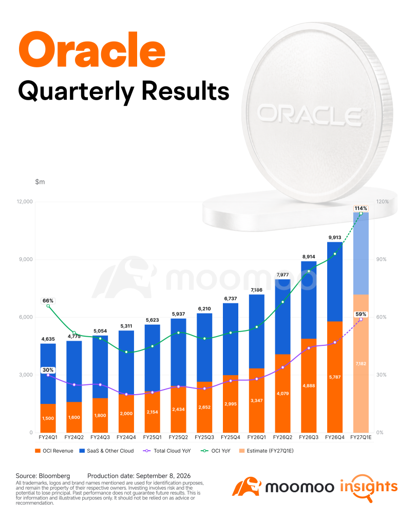 พรีวิวผลประกอบการ Oracle: OCI อาจโตถึง 115% แบบนี้จะพอไหม?