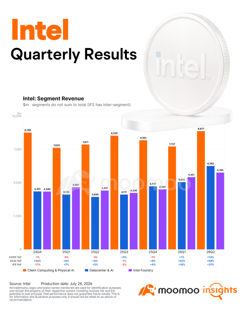 Intel พุ่งขึ้นอีกรอบแล้ว ตลาดกำลังมองเห็นอะไรกันแน่?