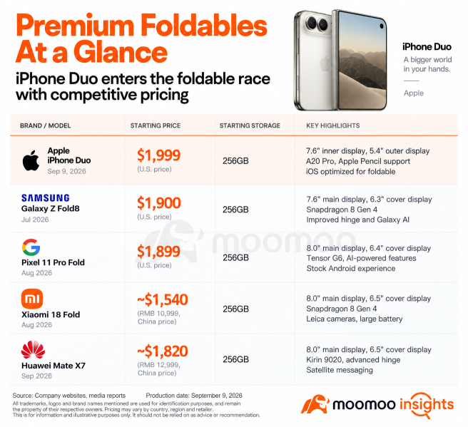 蘋果的$1,999 iPhone Duo來了：它能推動增長和股價嗎？