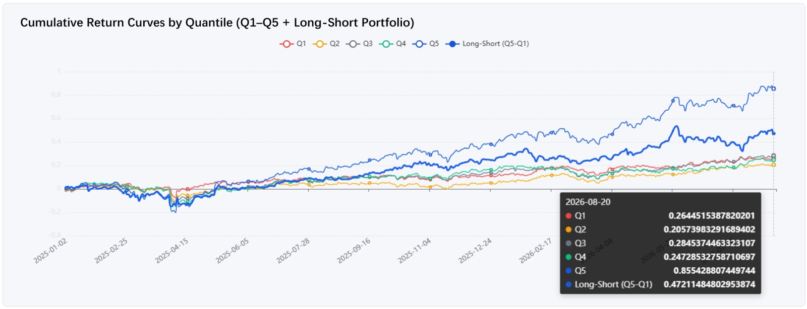 Overfitting คือหนึ่งในกับดักที่พบบ่อยที่สุดในโลกการเงินเชิงปริมาณ (Quantitative Finance) มันเกิดขึ้นเมื่อโมเดลไปจดจำรายละเอียดเฉพาะเจาะจงของข้อมูลตลาดในอดีต แทนที่จะเรียนรู้กฎเกณฑ์สากลจริงๆ ในการทำกำไร แน่นอนว่าผล Backtest ย้อนหลังบางอันอาจจะดูสวยหรูจนน่าทึ่ง แต่ทันทีที่คุณเอาข้อมูลตลาดจริงในอนาคตใส่เข้าไป โมเดลพวกนี้ก็จะเริ่มทำเงินรั่วไหลทันที Ⅰ. Overfitting คืออะไรกันแน่? สรุปง่ายๆ ก็คือ...