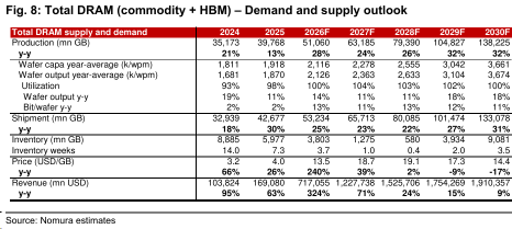 DeepSeek削減HBM緩存需求75%及SSD 87.5%，這對內存意味着什麼？
